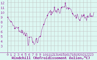 Courbe du refroidissement olien pour Castres-Nord (81)