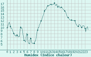 Courbe de l'humidex pour Prades-le-Lez - Le Viala (34)