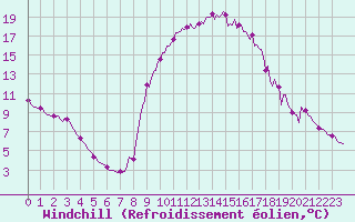 Courbe du refroidissement olien pour Besse-sur-Issole (83)