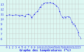 Courbe de tempratures pour Le Touquet (62)