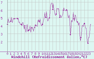 Courbe du refroidissement olien pour Saint-Paul-des-Landes (15)