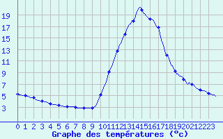 Courbe de tempratures pour Mirepoix (09)