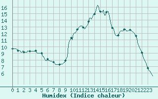 Courbe de l'humidex pour Potes / Torre del Infantado (Esp)