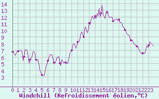 Courbe du refroidissement olien pour La Meyze (87)