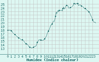 Courbe de l'humidex pour Courcouronnes (91)