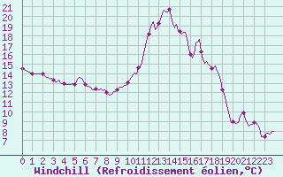 Courbe du refroidissement olien pour Cabestany (66)