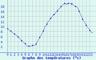 Courbe de tempratures pour Berson (33)