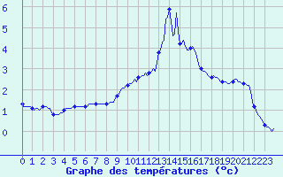 Courbe de tempratures pour Jarnages (23)