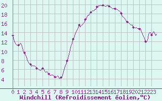 Courbe du refroidissement olien pour Isle-sur-la-Sorgue (84)