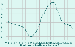 Courbe de l'humidex pour La Baeza (Esp)