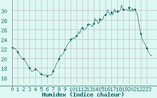 Courbe de l'humidex pour Woluwe-Saint-Pierre (Be)