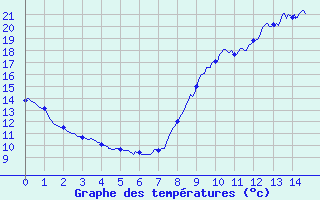 Courbe de tempratures pour Saint-Symphorien (33)