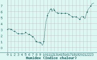 Courbe de l'humidex pour Saint-Georges-d'Oleron (17)