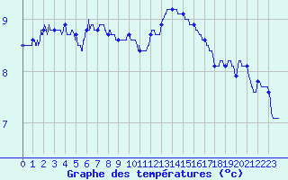 Courbe de tempratures pour Saint-Dizier (52)