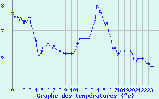 Courbe de tempratures pour Trappes (78)