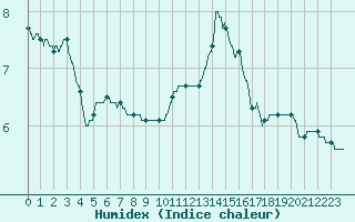 Courbe de l'humidex pour Trappes (78)