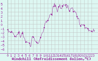 Courbe du refroidissement olien pour Voinmont (54)