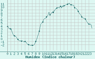 Courbe de l'humidex pour Beaucroissant (38)