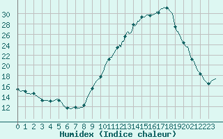 Courbe de l'humidex pour Saint-Nazaire-d'Aude (11)