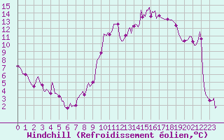 Courbe du refroidissement olien pour Sorcy-Bauthmont (08)