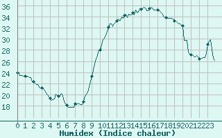 Courbe de l'humidex pour Dourgne - En Galis (81)