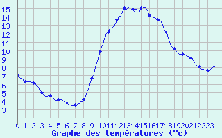 Courbe de tempratures pour Le Luc (83)