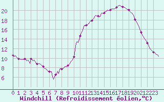 Courbe du refroidissement olien pour Sallles d