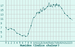 Courbe de l'humidex pour Saint-Igneuc (22)