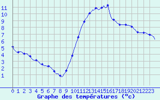 Courbe de tempratures pour Saint-Nazaire-d