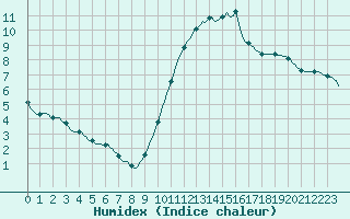 Courbe de l'humidex pour Saint-Nazaire-d'Aude (11)