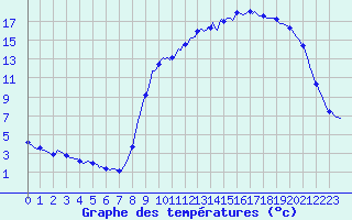 Courbe de tempratures pour Jarnages (23)