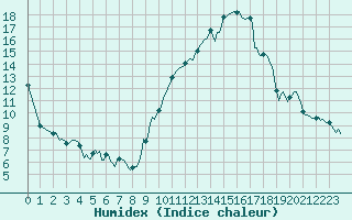 Courbe de l'humidex pour Estoher (66)