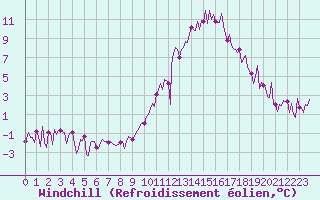 Courbe du refroidissement olien pour Sallles d