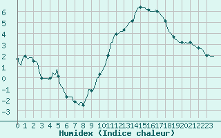 Courbe de l'humidex pour La Beaume (05)