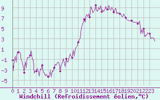 Courbe du refroidissement olien pour Saint-Jean-des-Ollires (63)
