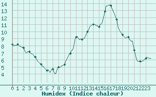 Courbe de l'humidex pour Saint-Haon (43)