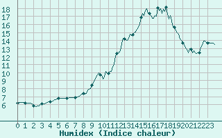 Courbe de l'humidex pour Goldbach-Altenbach (68)