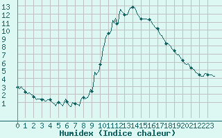 Courbe de l'humidex pour Preonzo (Sw)