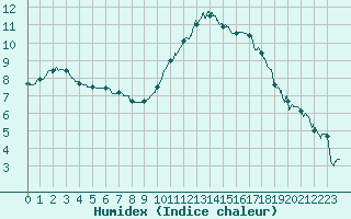 Courbe de l'humidex pour Toulouse-Francazal (31)
