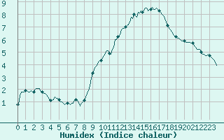 Courbe de l'humidex pour Avril (54)