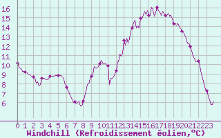 Courbe du refroidissement olien pour Saint-Germain-du-Puch (33)