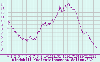 Courbe du refroidissement olien pour Cuxac-Cabards (11)