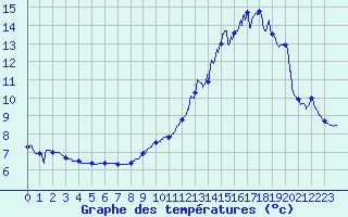 Courbe de tempratures pour Saint-Etienne (42)