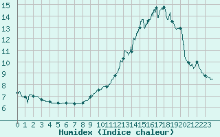 Courbe de l'humidex pour Saint-Etienne (42)