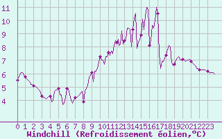 Courbe du refroidissement olien pour Douzy (08)