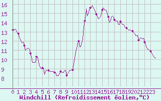 Courbe du refroidissement olien pour Sgur-le-Chteau (19)