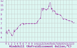 Courbe du refroidissement olien pour Ticheville - Le Bocage (61)