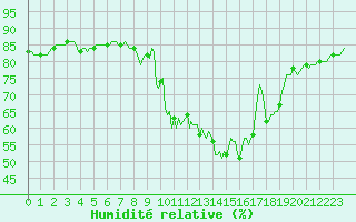 Courbe de l'humidit relative pour Preonzo (Sw)
