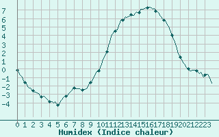 Courbe de l'humidex pour Nris-les-Bains (03)