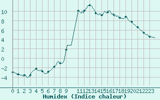 Courbe de l'humidex pour Grunen Kloster  Butgenbach (Be)